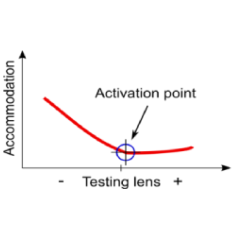 Assesment of Accommodation from Real-Time Monitoring of the Refractive State of the Eye. MKT2021/0178_H