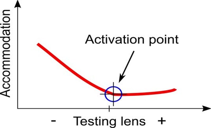 Assessment of accommodation from real-time monitoring of the refractive state of the eye. MKT2021/0178_G