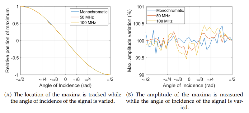 Multiple baseline photonic correlator.  MKT2024/0190_I