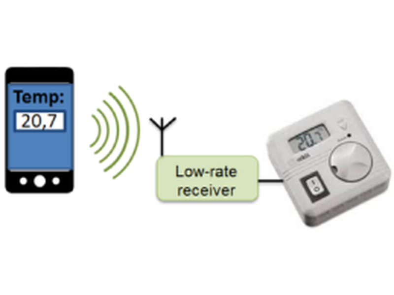 Data modulation method for Wi-Fi off-the-shelf transmitters to communicate with non-Wi-Fi IoT devices. MKT2019/0168_I