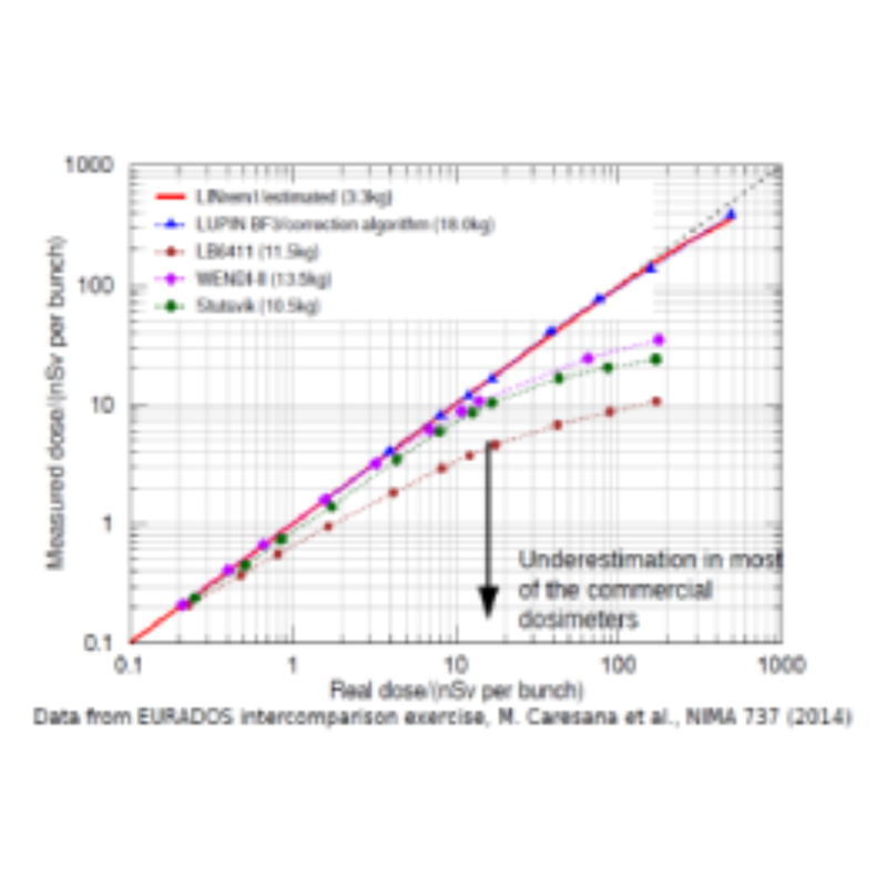 Lightweight Neutron Dosimeter. MKT2021/0179_G