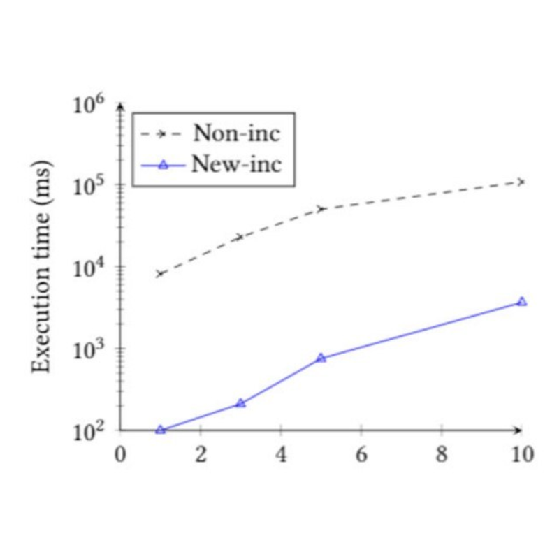 TINTIN: A Tool for INcremental INTegrity checking. MKT2021/0187_I