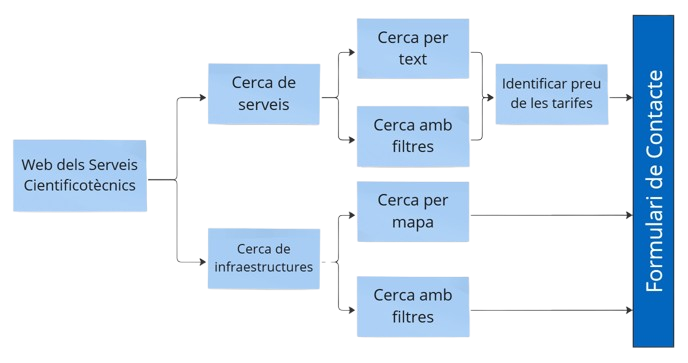 Camins Web SCT (català).png