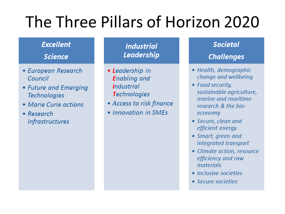 H2020 Pillars