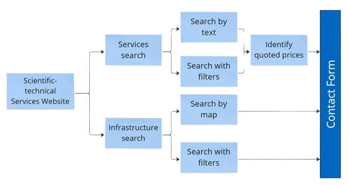 Camins Web SCT (eng).png