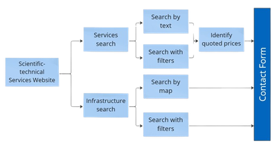 Camins Web SCT (eng).png